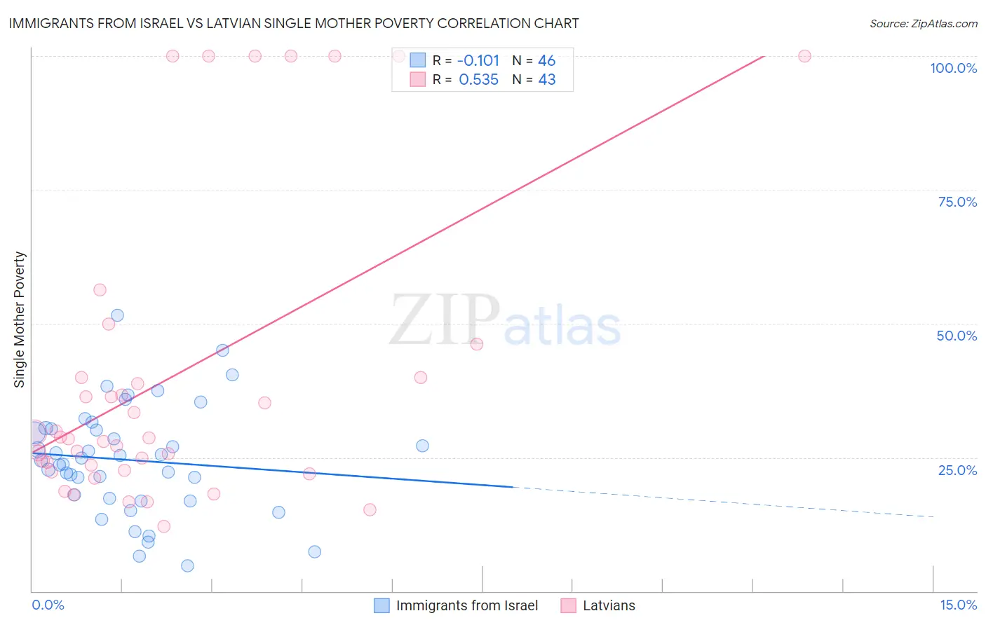 Immigrants from Israel vs Latvian Single Mother Poverty