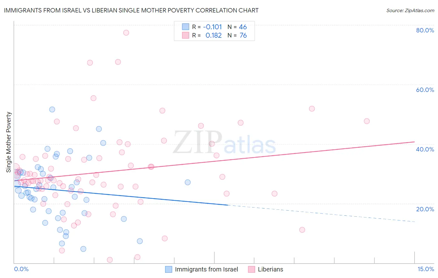 Immigrants from Israel vs Liberian Single Mother Poverty