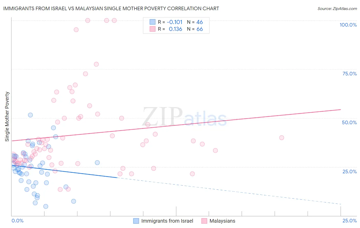 Immigrants from Israel vs Malaysian Single Mother Poverty