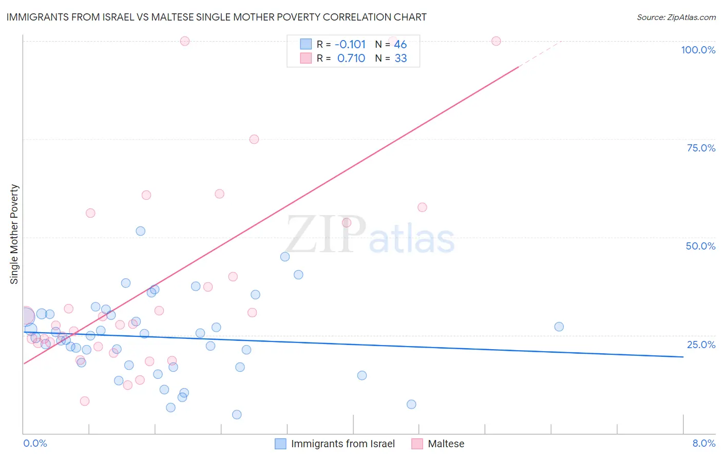 Immigrants from Israel vs Maltese Single Mother Poverty