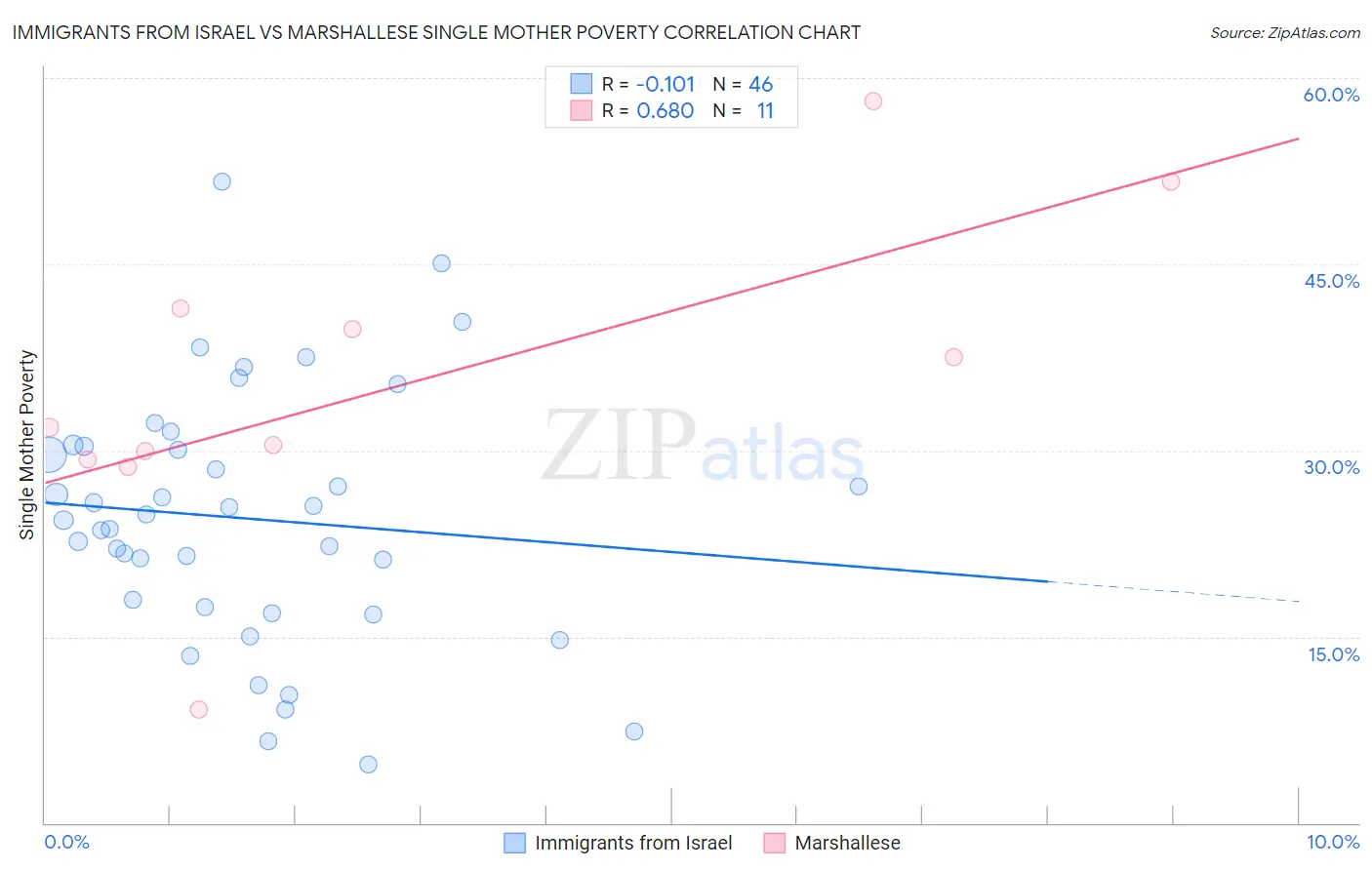 Immigrants from Israel vs Marshallese Single Mother Poverty
