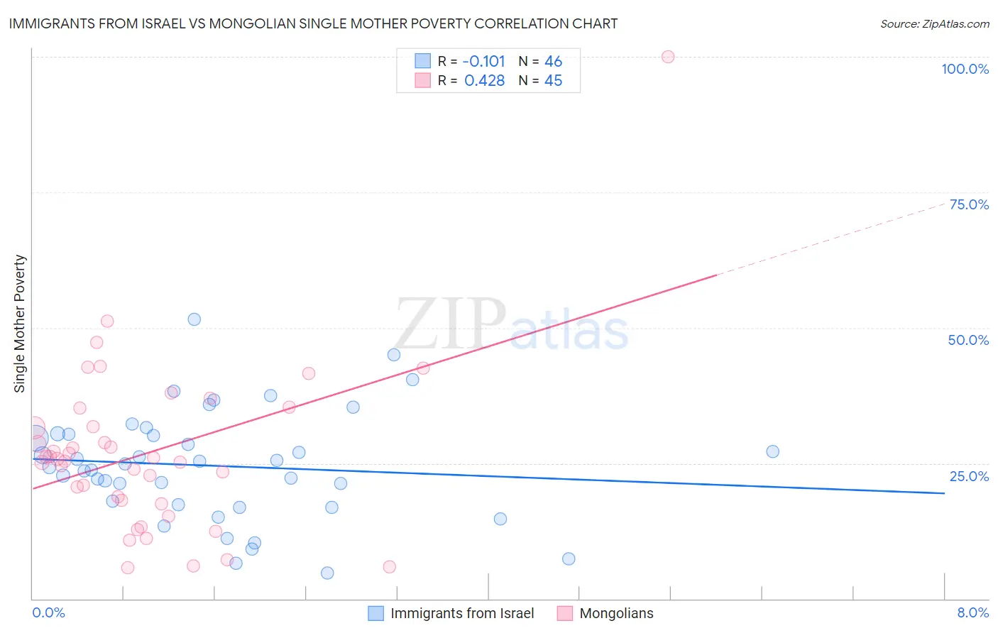 Immigrants from Israel vs Mongolian Single Mother Poverty