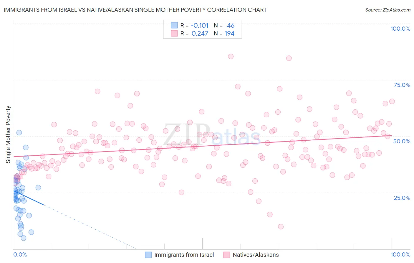 Immigrants from Israel vs Native/Alaskan Single Mother Poverty