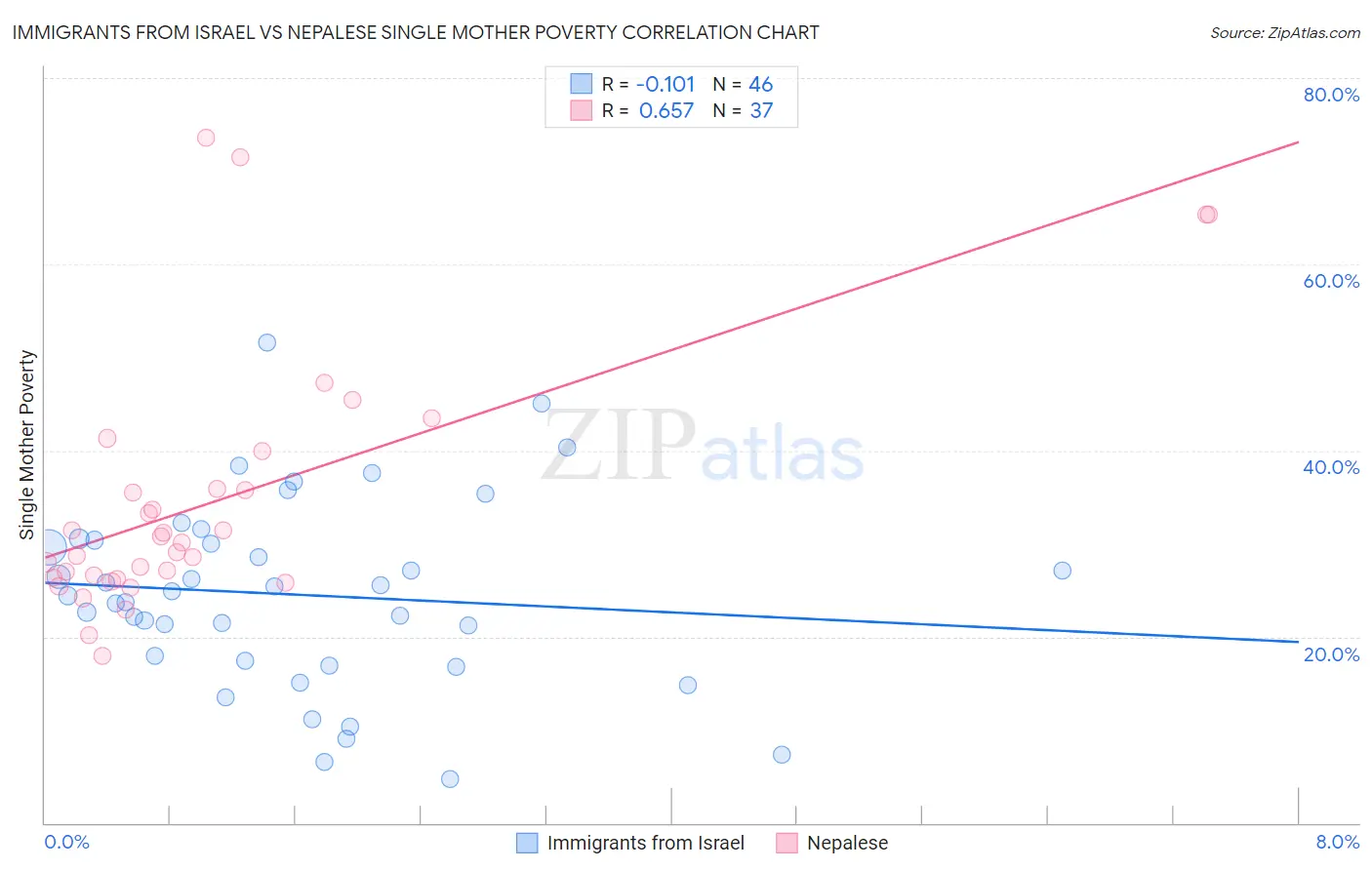 Immigrants from Israel vs Nepalese Single Mother Poverty