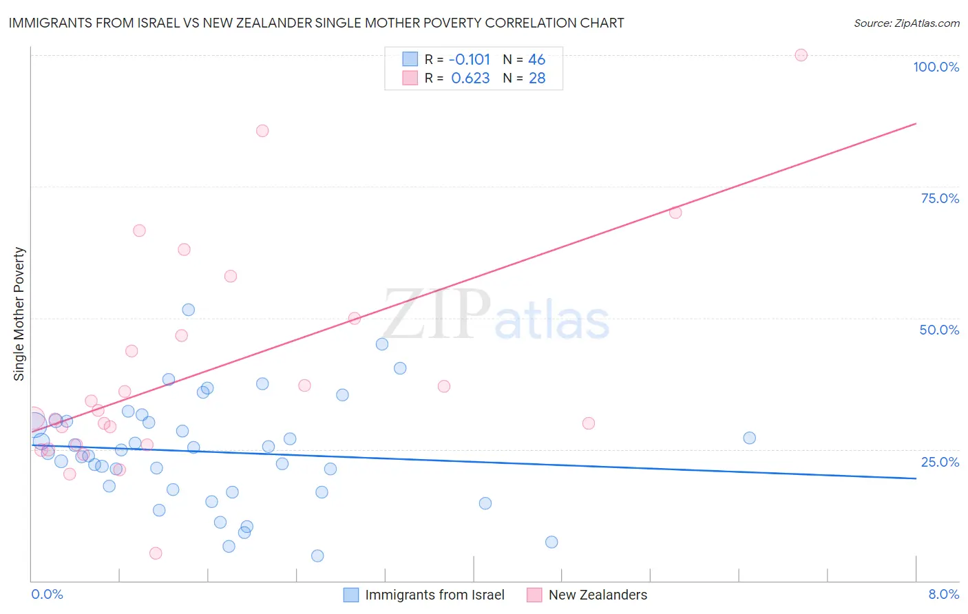 Immigrants from Israel vs New Zealander Single Mother Poverty