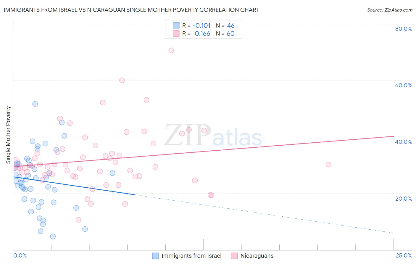 Immigrants from Israel vs Nicaraguan Single Mother Poverty