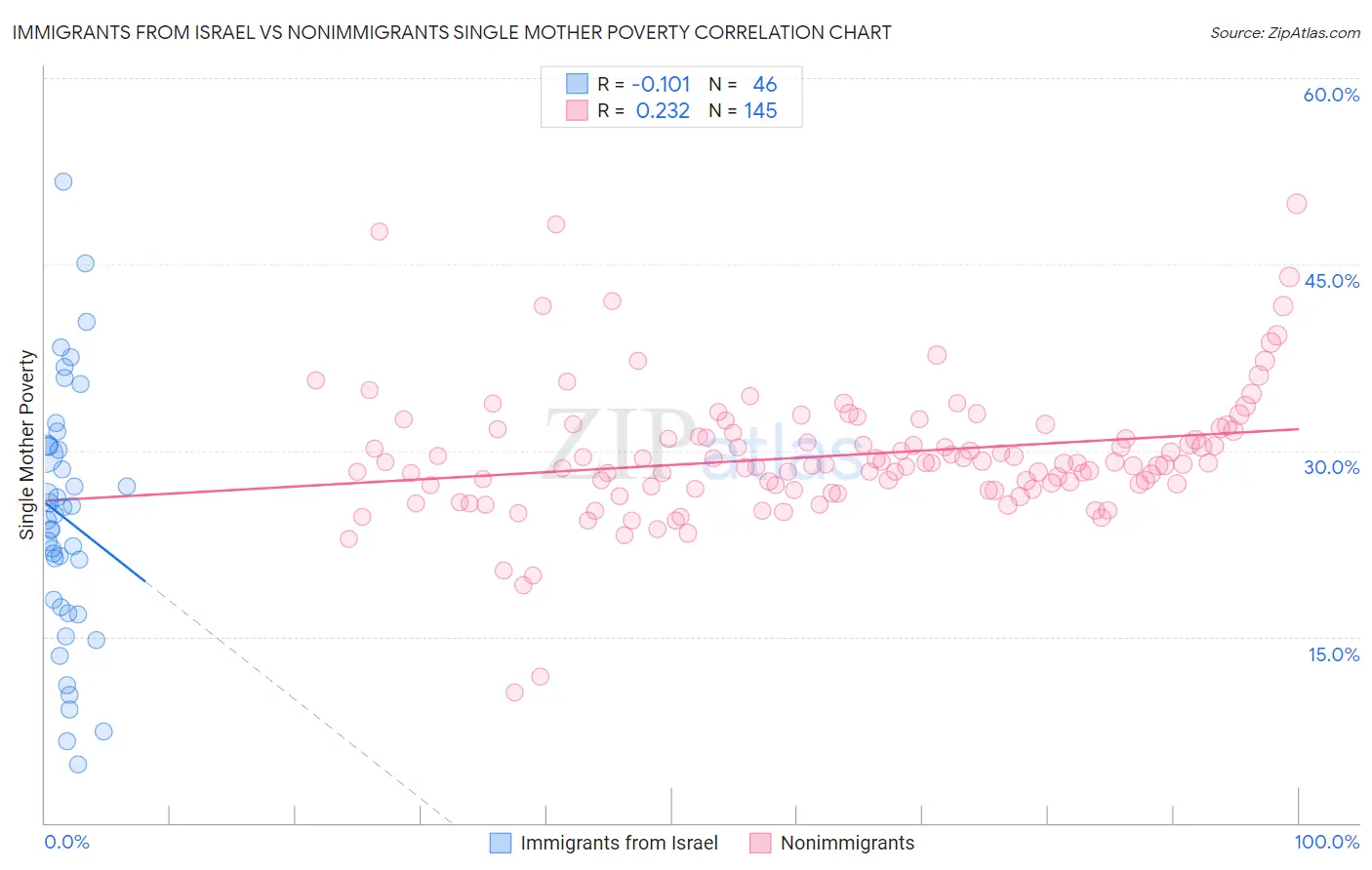 Immigrants from Israel vs Nonimmigrants Single Mother Poverty