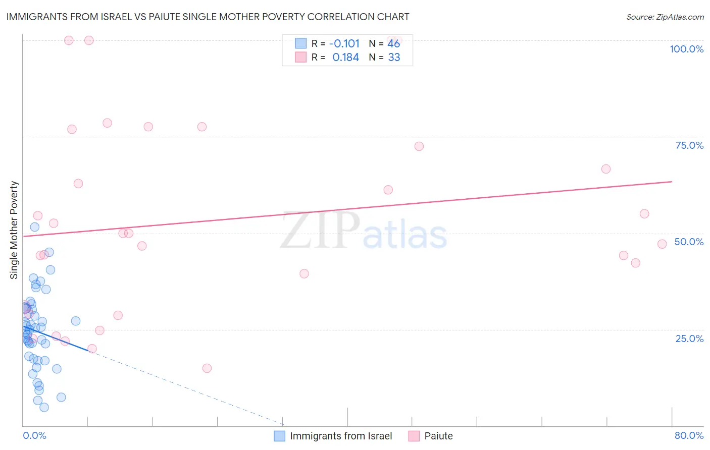 Immigrants from Israel vs Paiute Single Mother Poverty