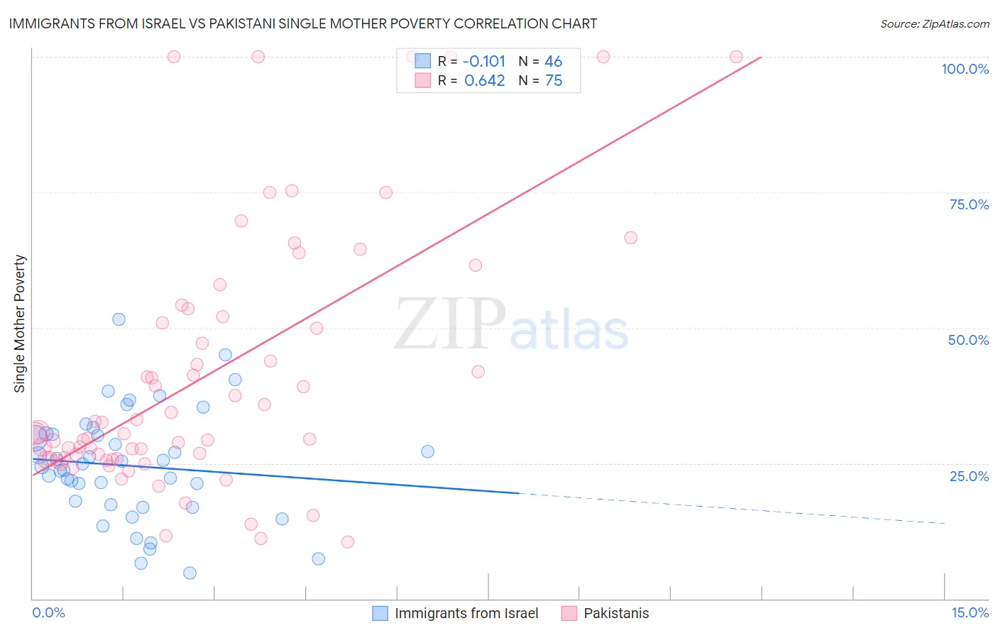 Immigrants from Israel vs Pakistani Single Mother Poverty
