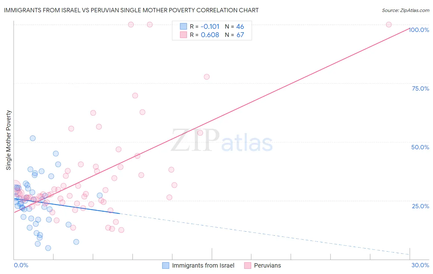 Immigrants from Israel vs Peruvian Single Mother Poverty