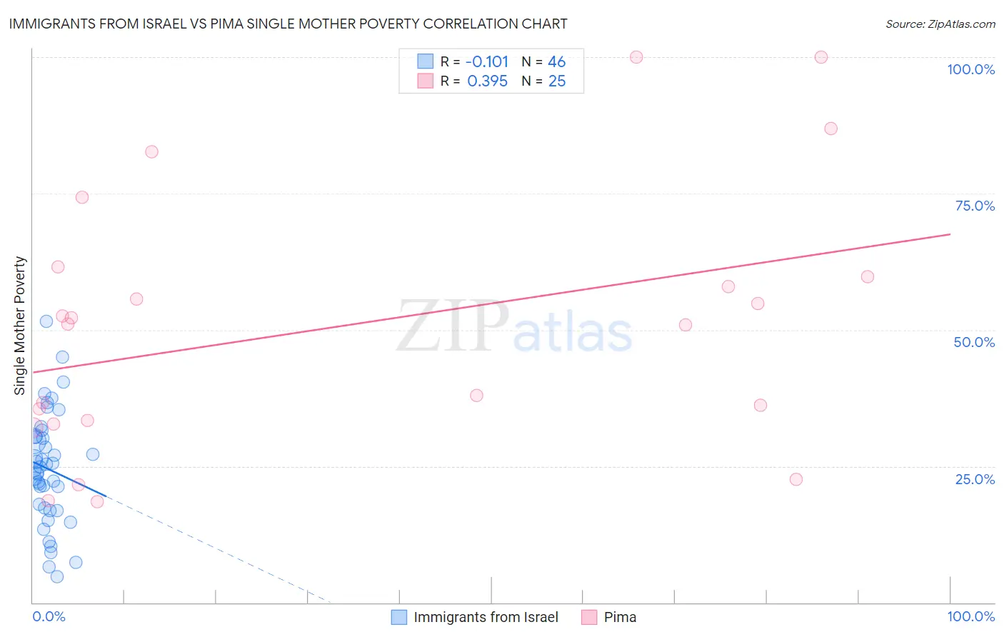 Immigrants from Israel vs Pima Single Mother Poverty