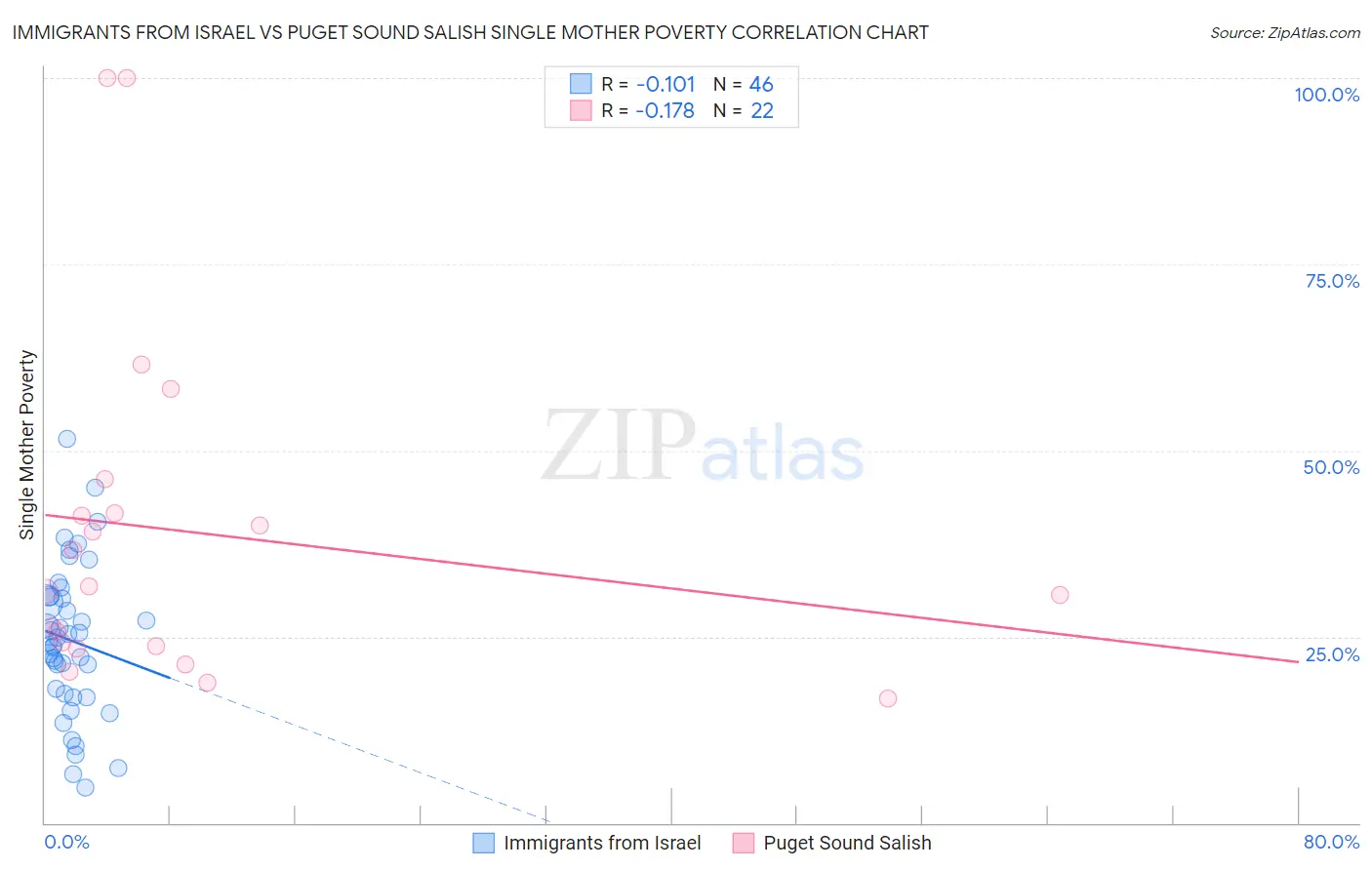 Immigrants from Israel vs Puget Sound Salish Single Mother Poverty