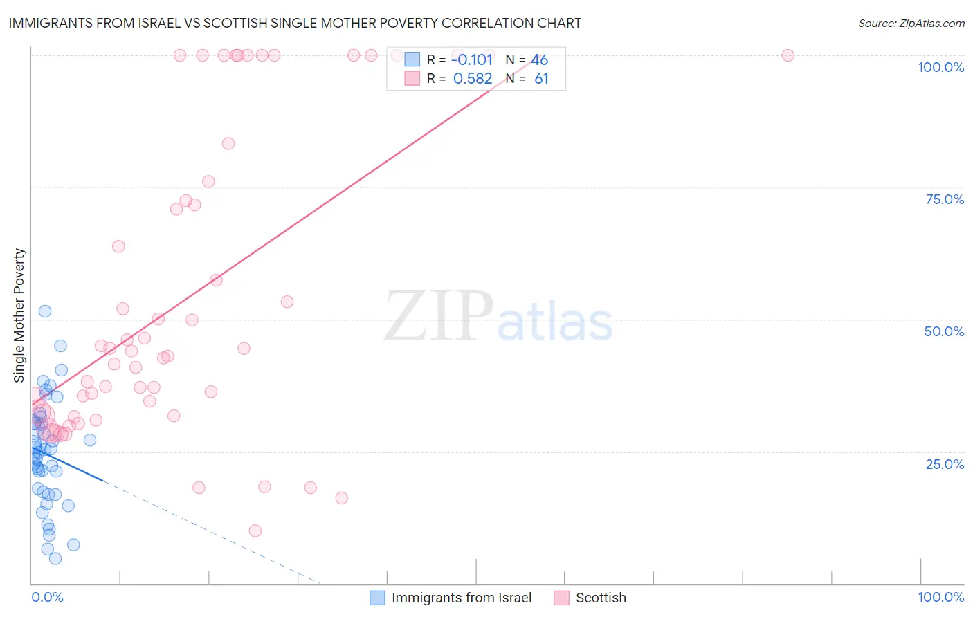 Immigrants from Israel vs Scottish Single Mother Poverty