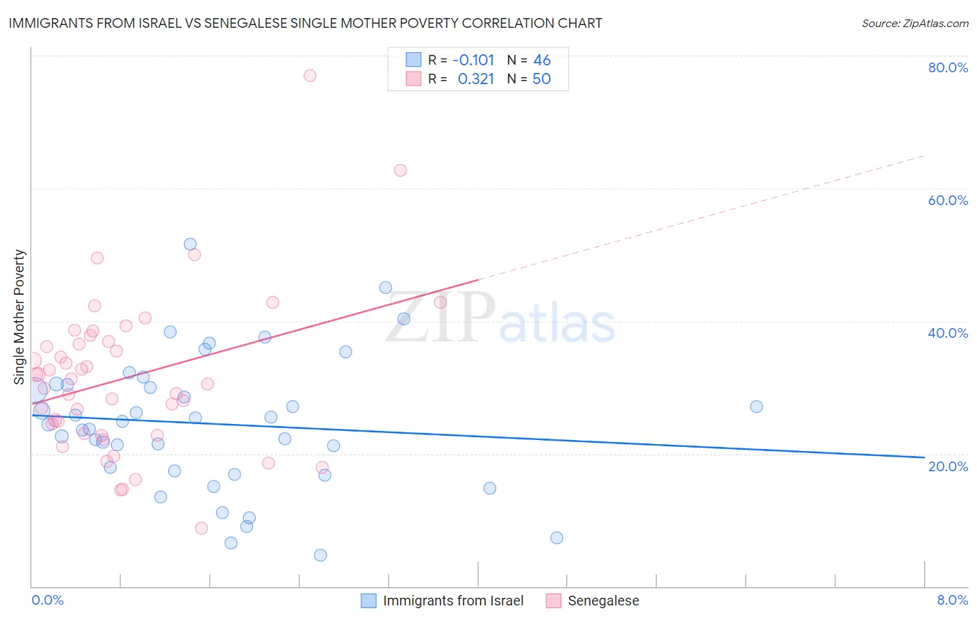 Immigrants from Israel vs Senegalese Single Mother Poverty