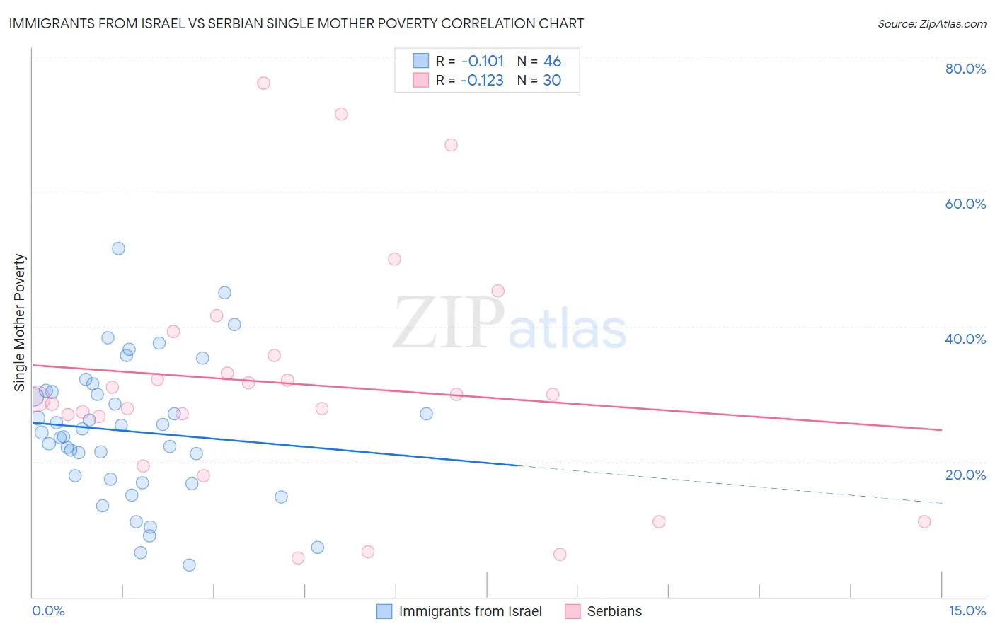 Immigrants from Israel vs Serbian Single Mother Poverty