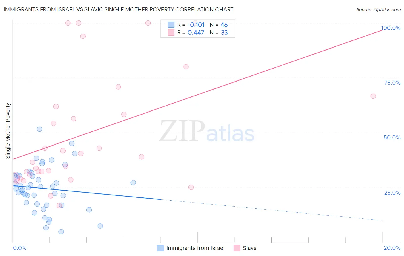 Immigrants from Israel vs Slavic Single Mother Poverty