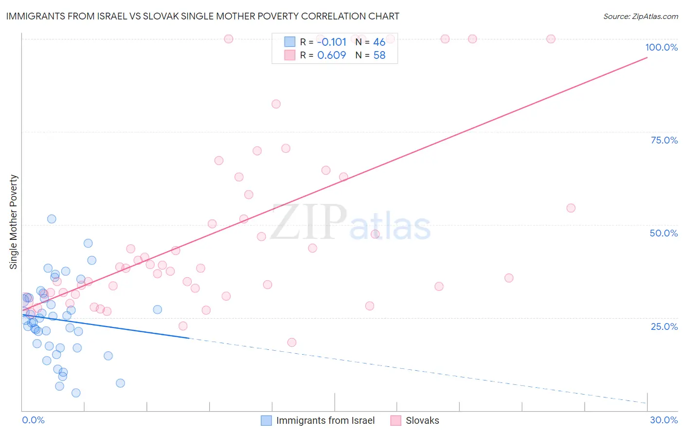 Immigrants from Israel vs Slovak Single Mother Poverty