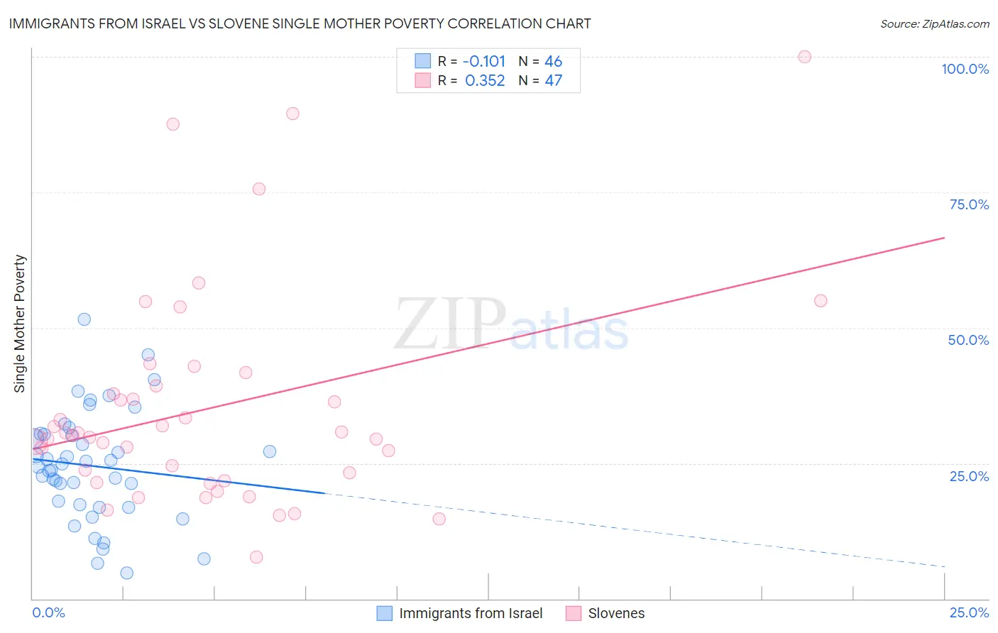 Immigrants from Israel vs Slovene Single Mother Poverty