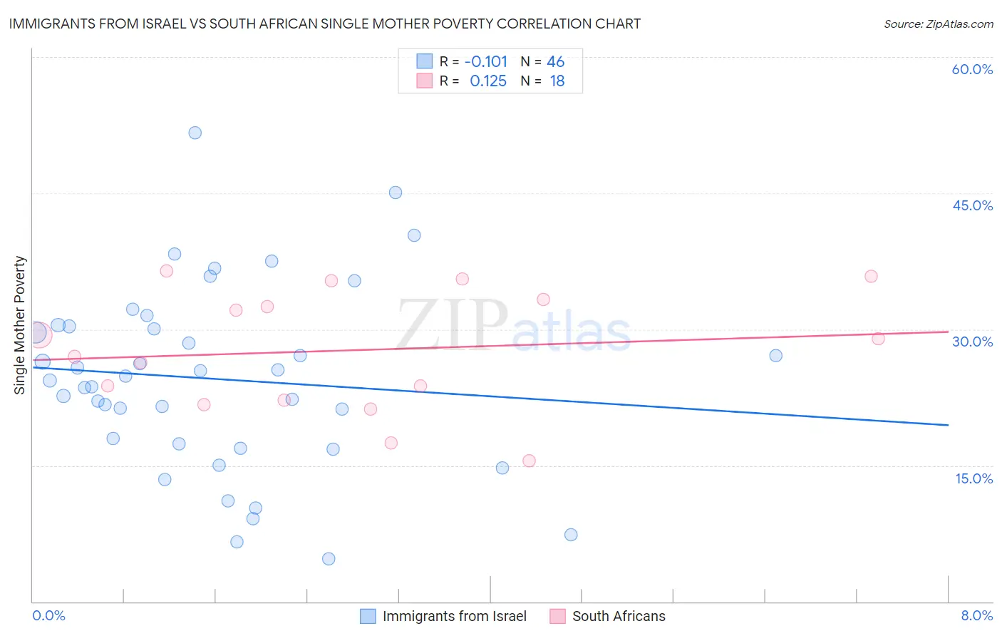 Immigrants from Israel vs South African Single Mother Poverty