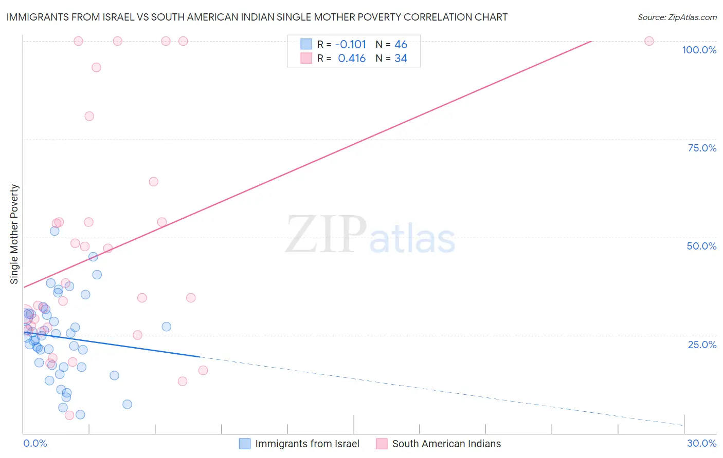 Immigrants from Israel vs South American Indian Single Mother Poverty