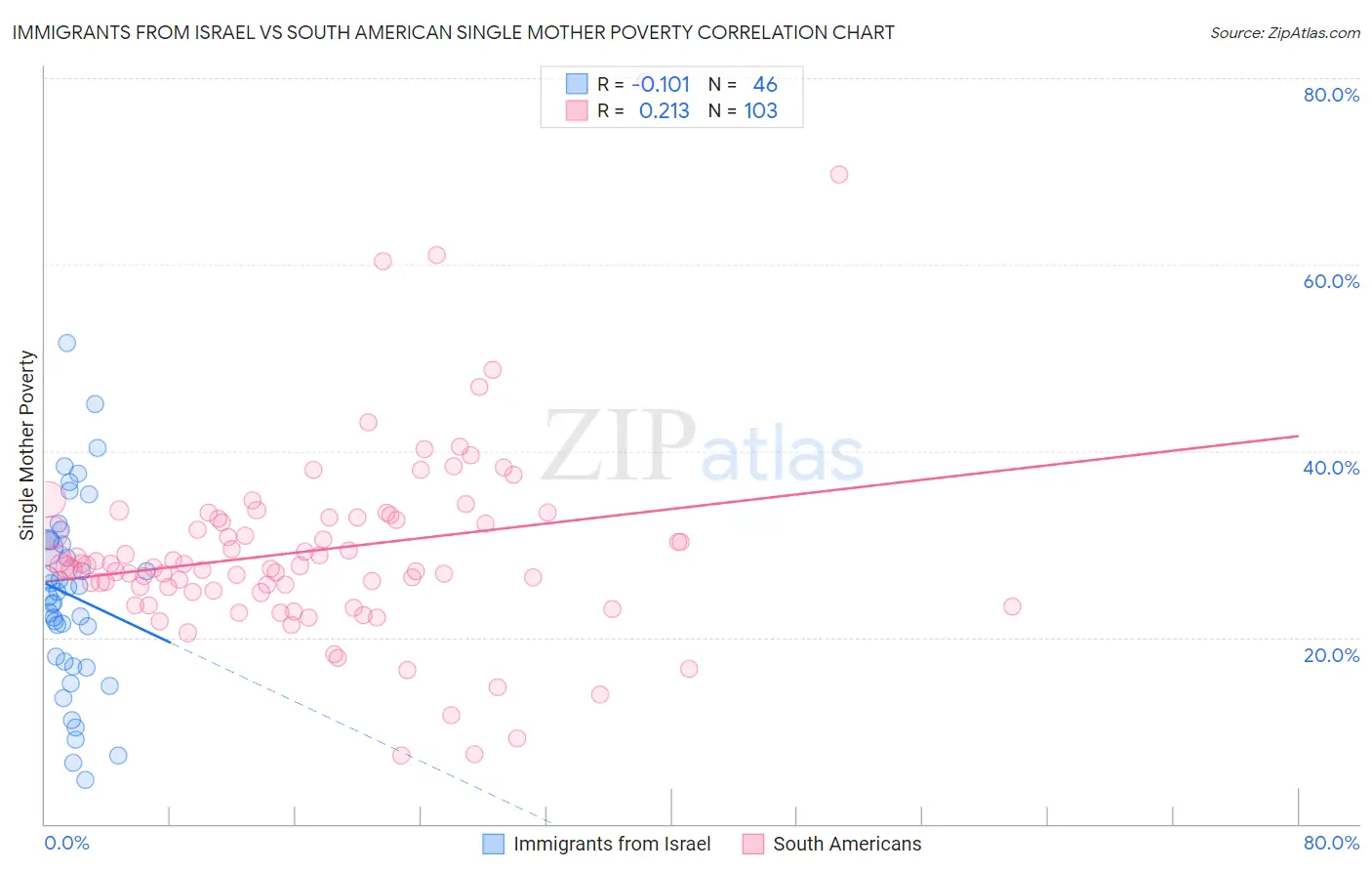 Immigrants from Israel vs South American Single Mother Poverty