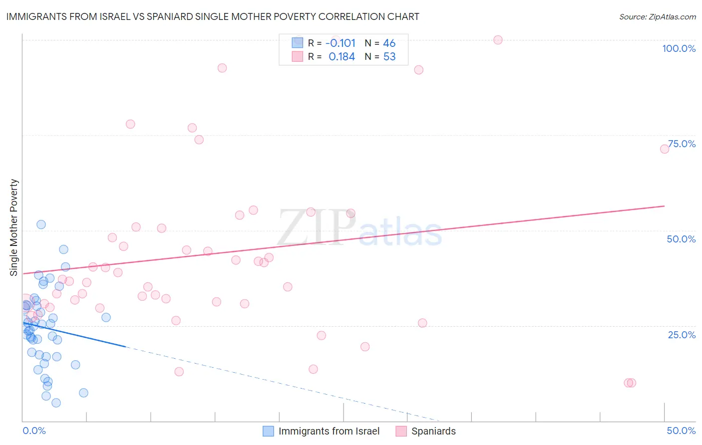 Immigrants from Israel vs Spaniard Single Mother Poverty