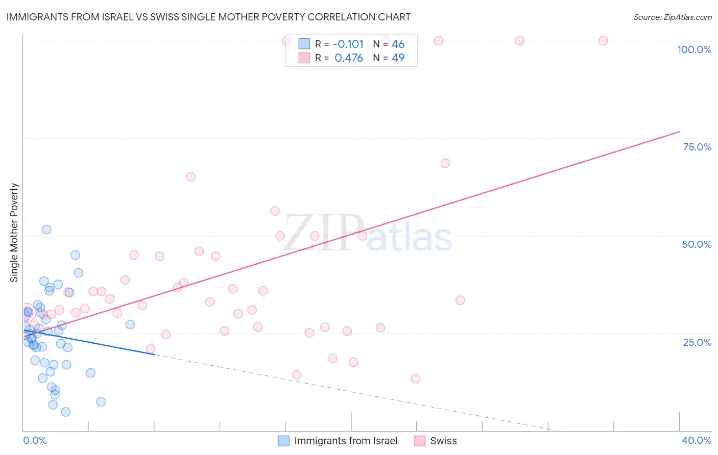 Immigrants from Israel vs Swiss Single Mother Poverty