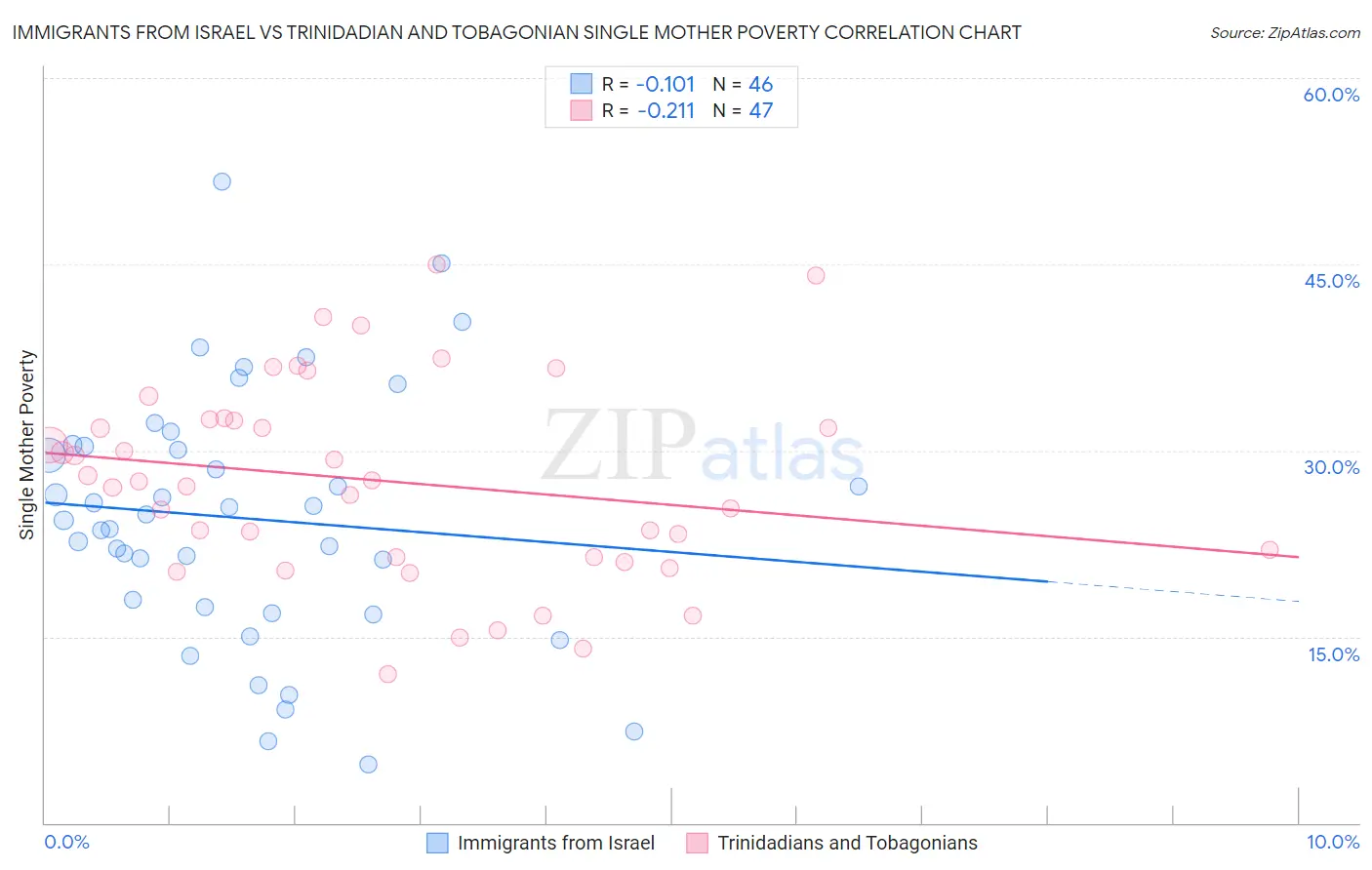 Immigrants from Israel vs Trinidadian and Tobagonian Single Mother Poverty
