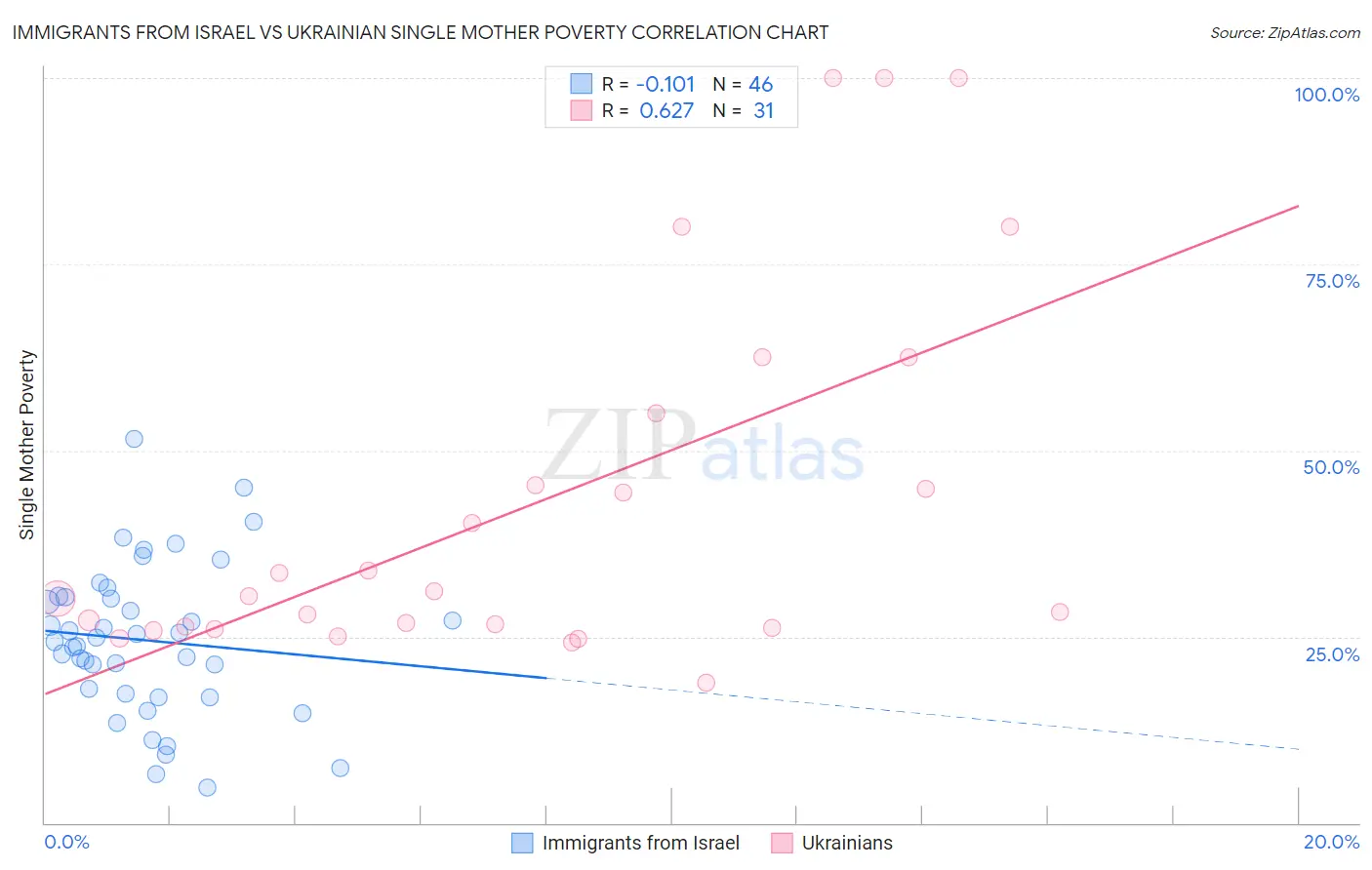Immigrants from Israel vs Ukrainian Single Mother Poverty