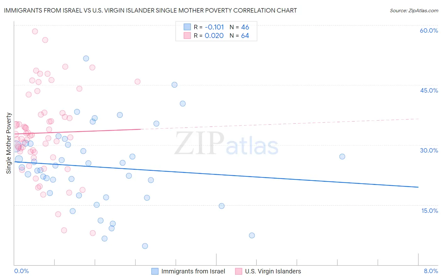 Immigrants from Israel vs U.S. Virgin Islander Single Mother Poverty
