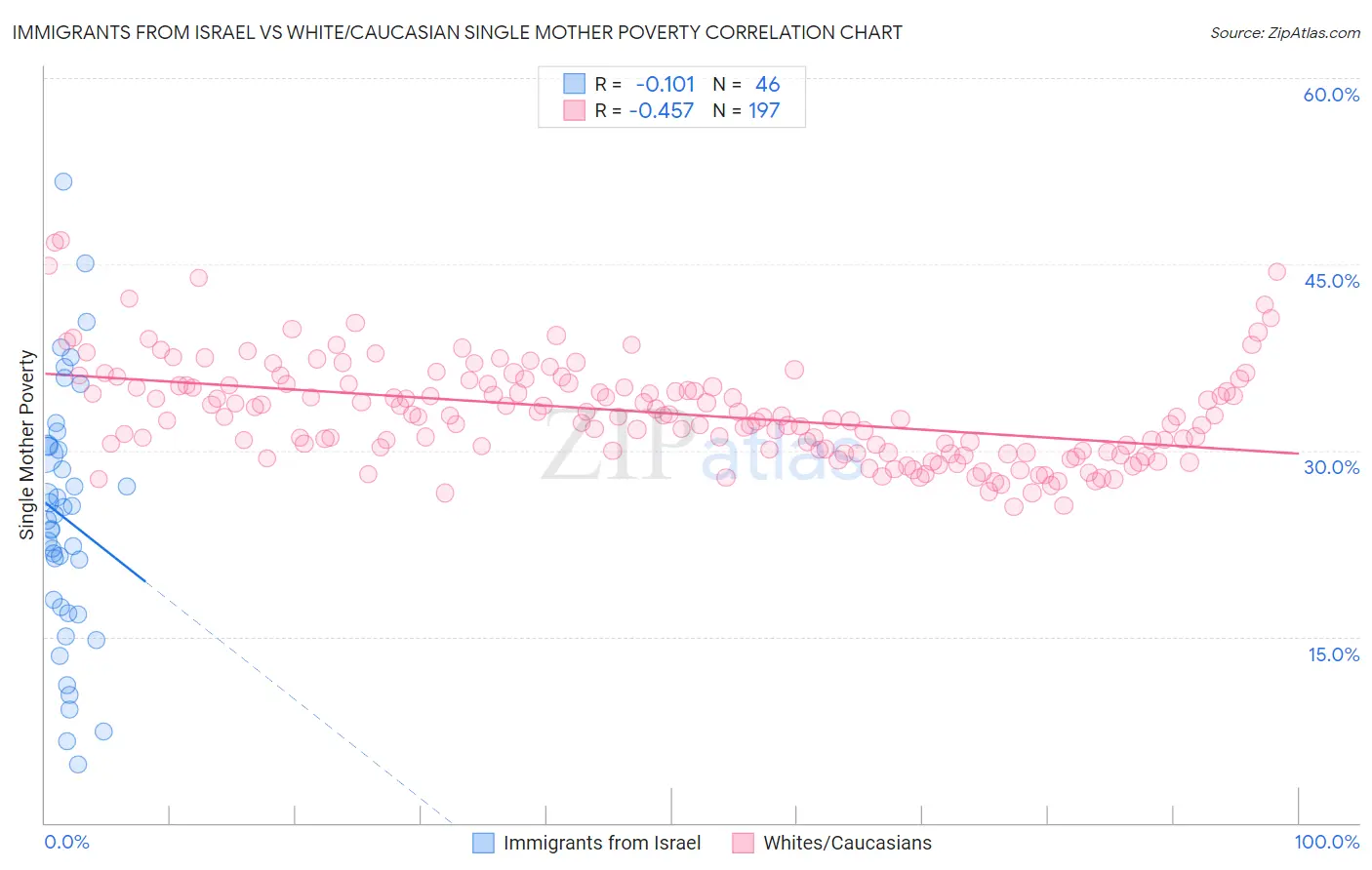 Immigrants from Israel vs White/Caucasian Single Mother Poverty
