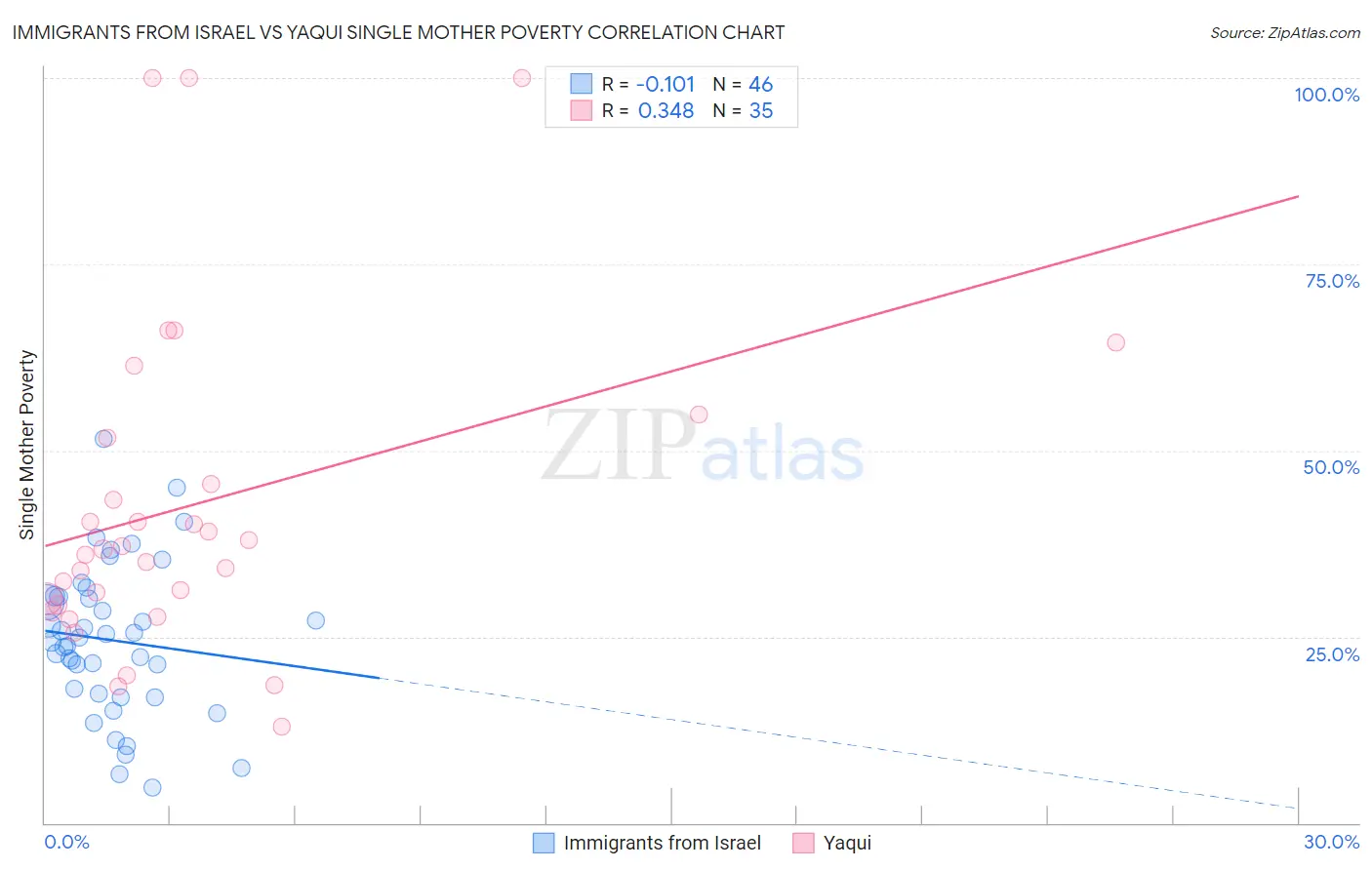 Immigrants from Israel vs Yaqui Single Mother Poverty