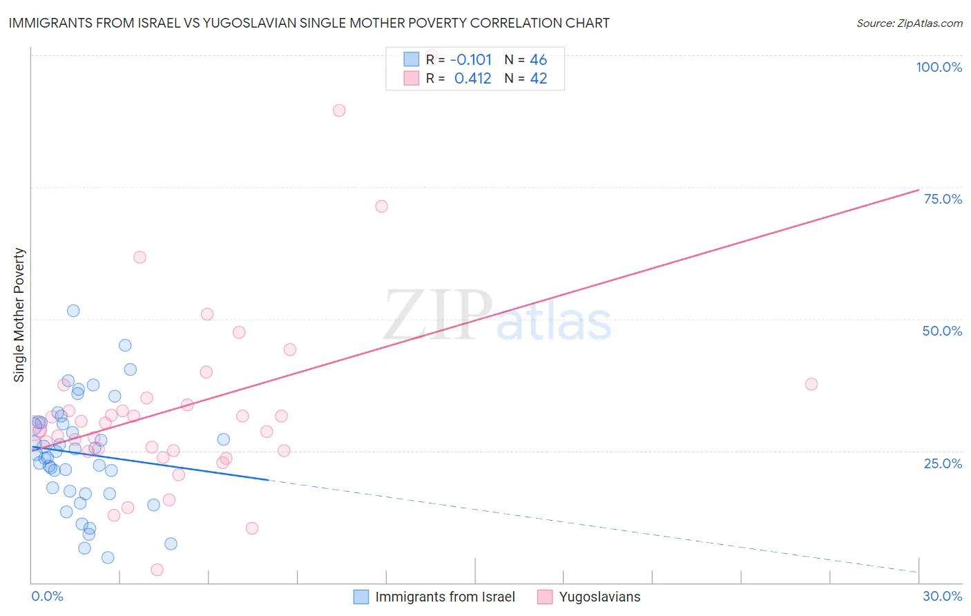 Immigrants from Israel vs Yugoslavian Single Mother Poverty