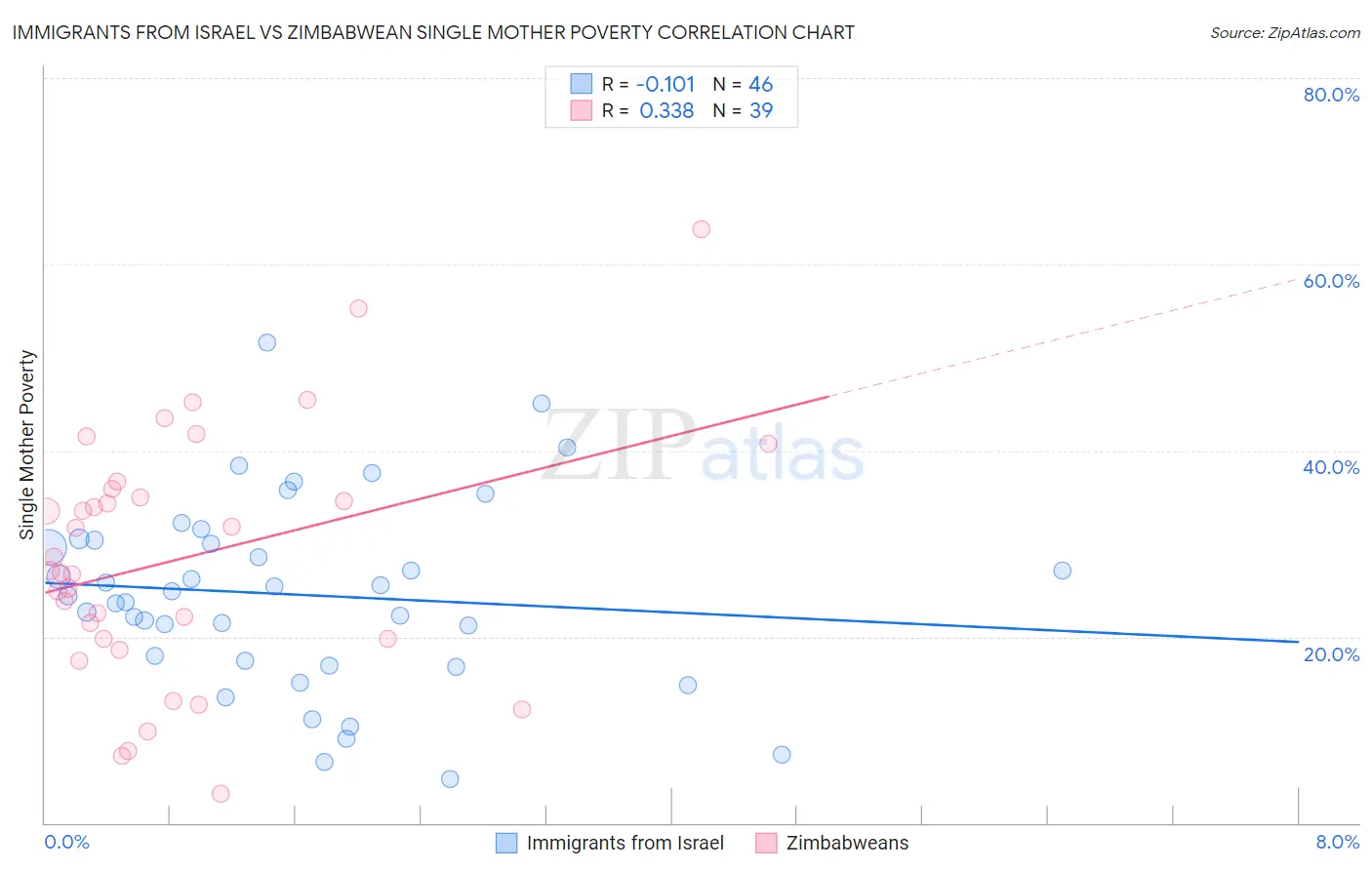 Immigrants from Israel vs Zimbabwean Single Mother Poverty