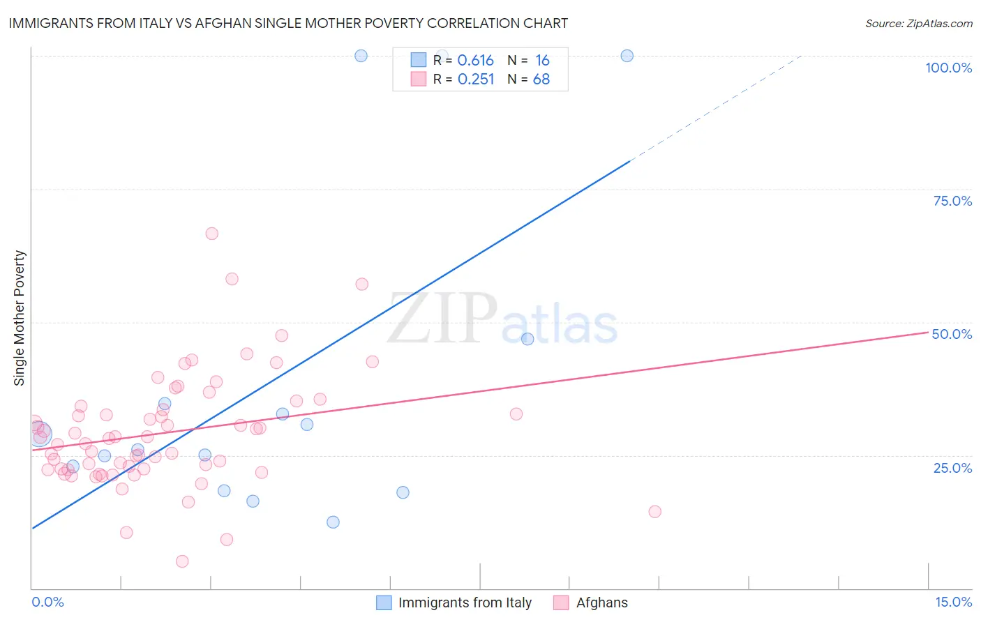 Immigrants from Italy vs Afghan Single Mother Poverty