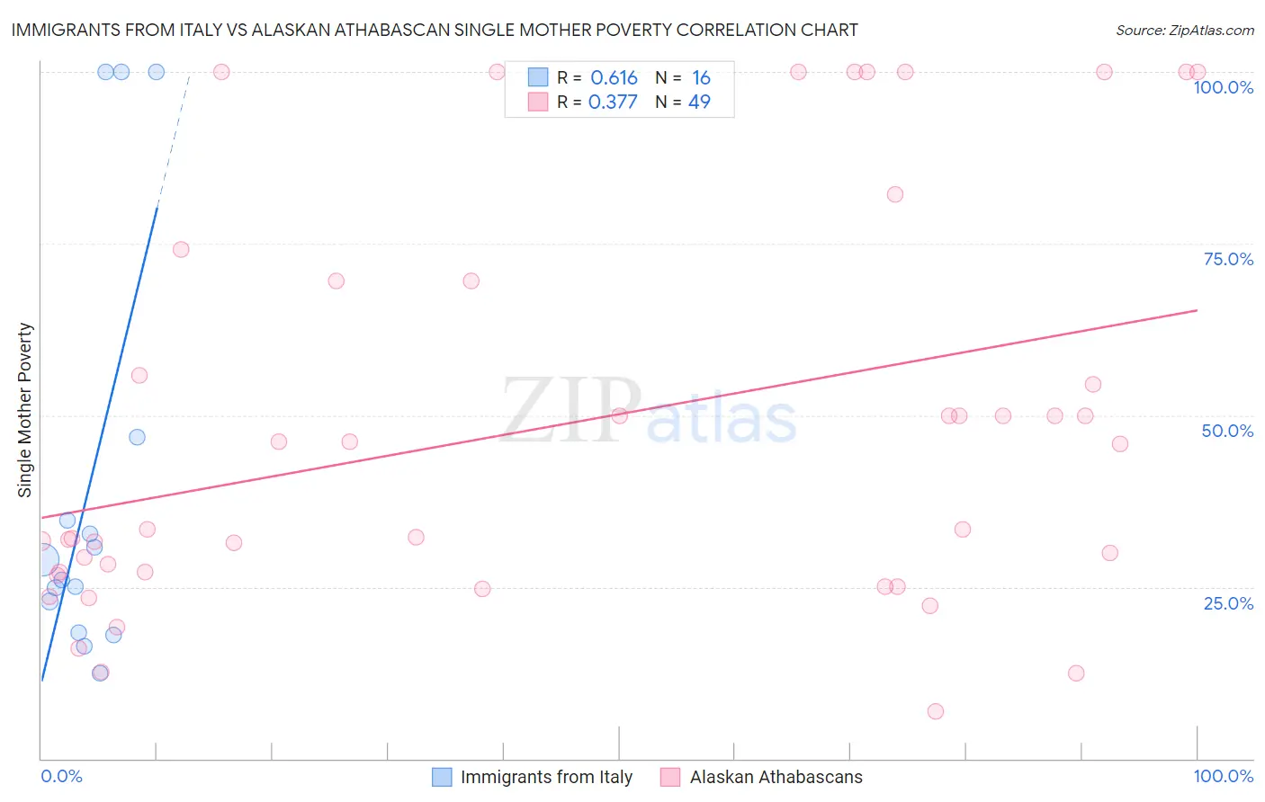 Immigrants from Italy vs Alaskan Athabascan Single Mother Poverty