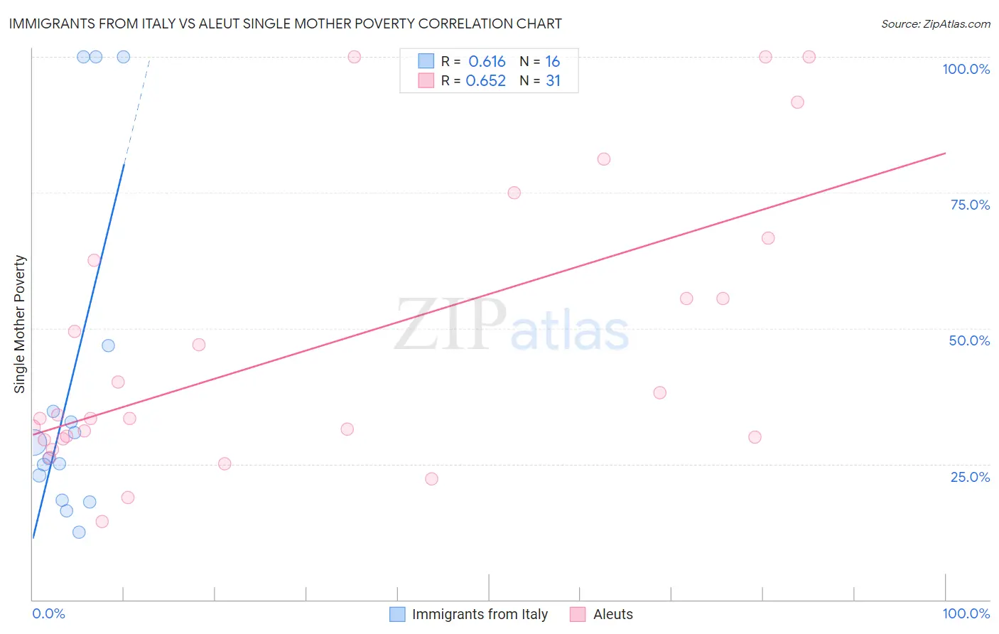 Immigrants from Italy vs Aleut Single Mother Poverty