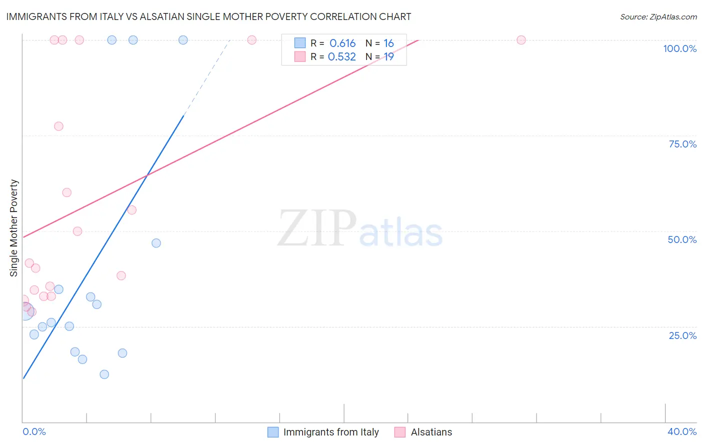 Immigrants from Italy vs Alsatian Single Mother Poverty