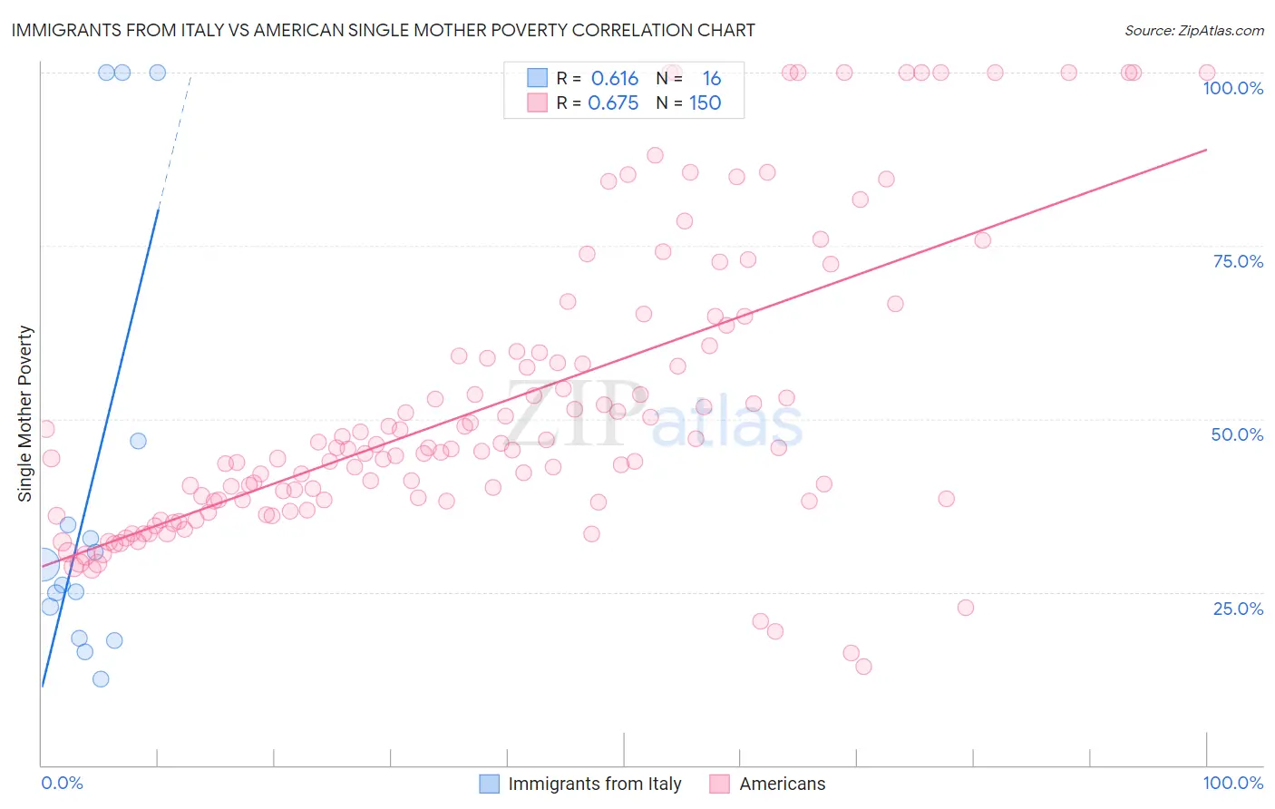 Immigrants from Italy vs American Single Mother Poverty