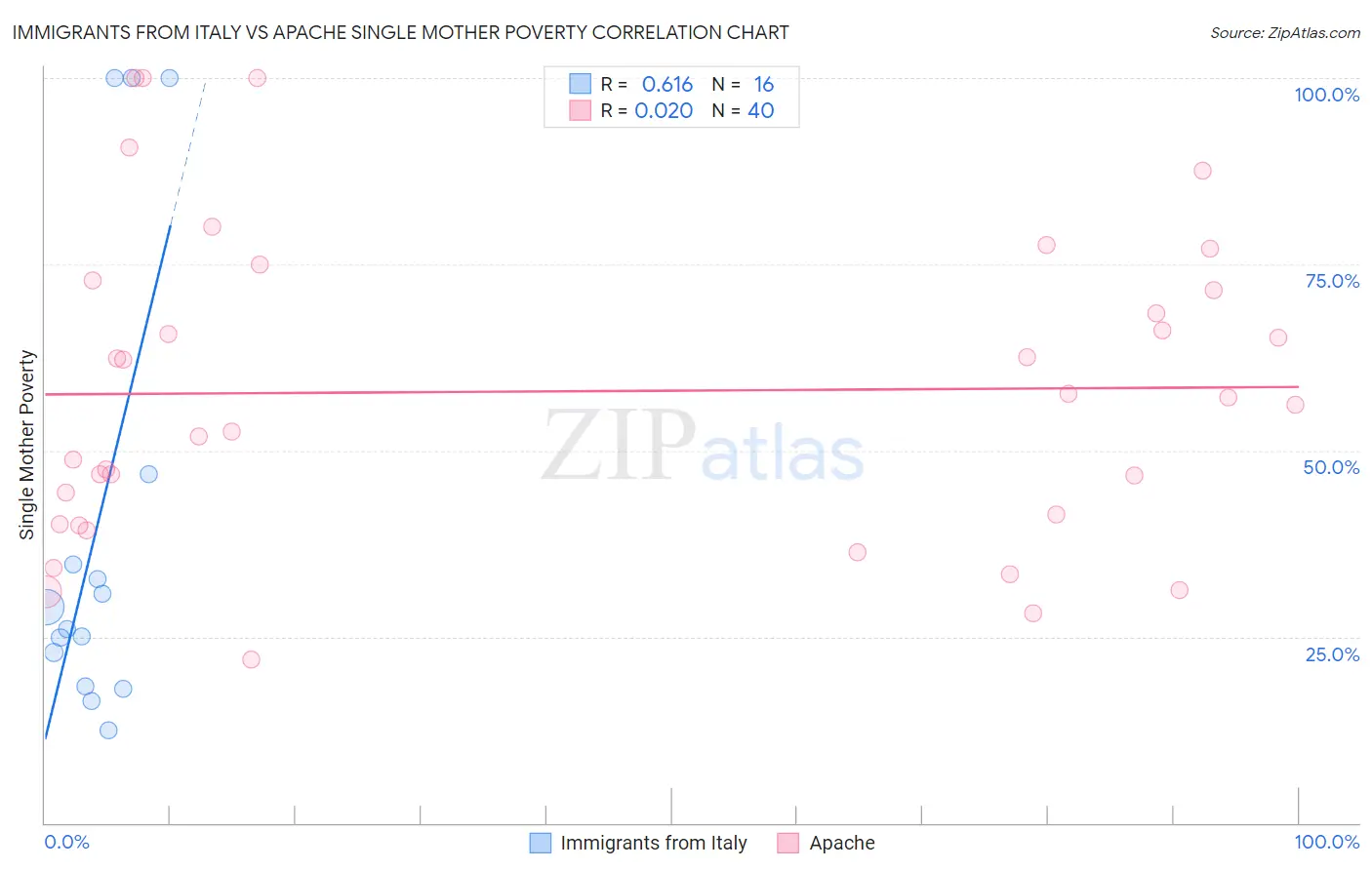 Immigrants from Italy vs Apache Single Mother Poverty