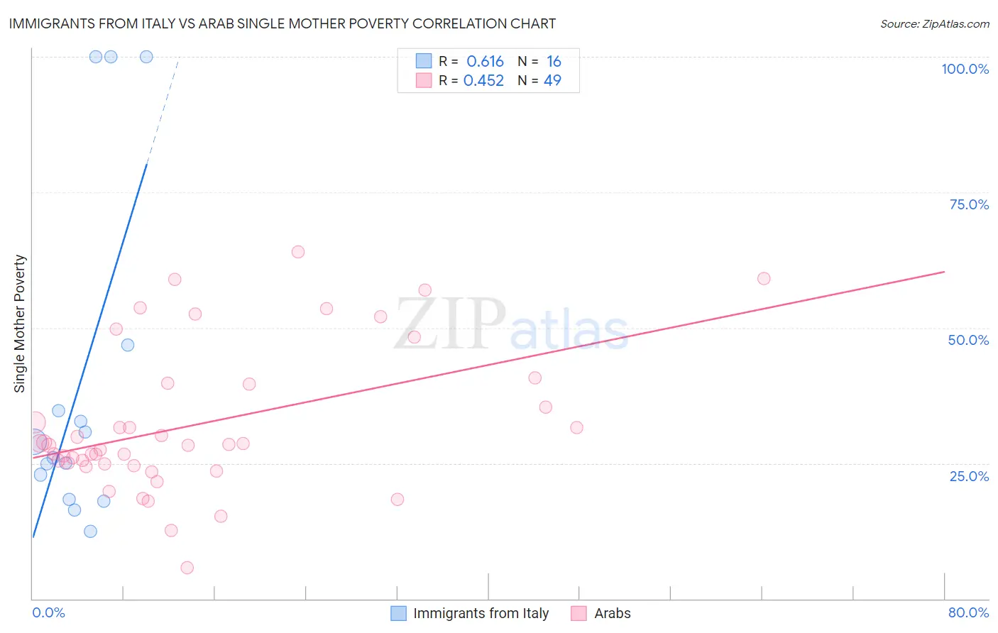Immigrants from Italy vs Arab Single Mother Poverty