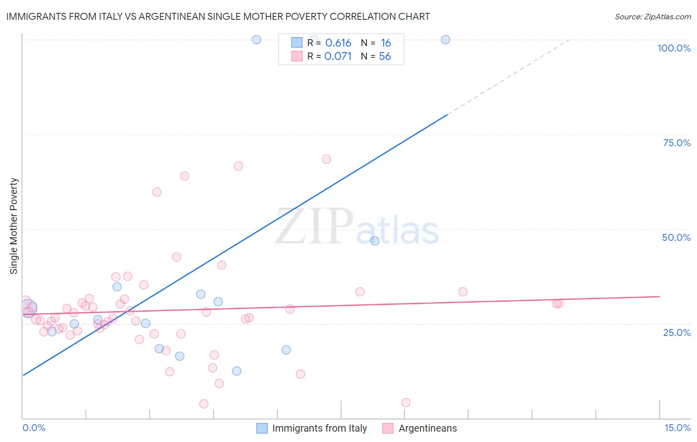 Immigrants from Italy vs Argentinean Single Mother Poverty
