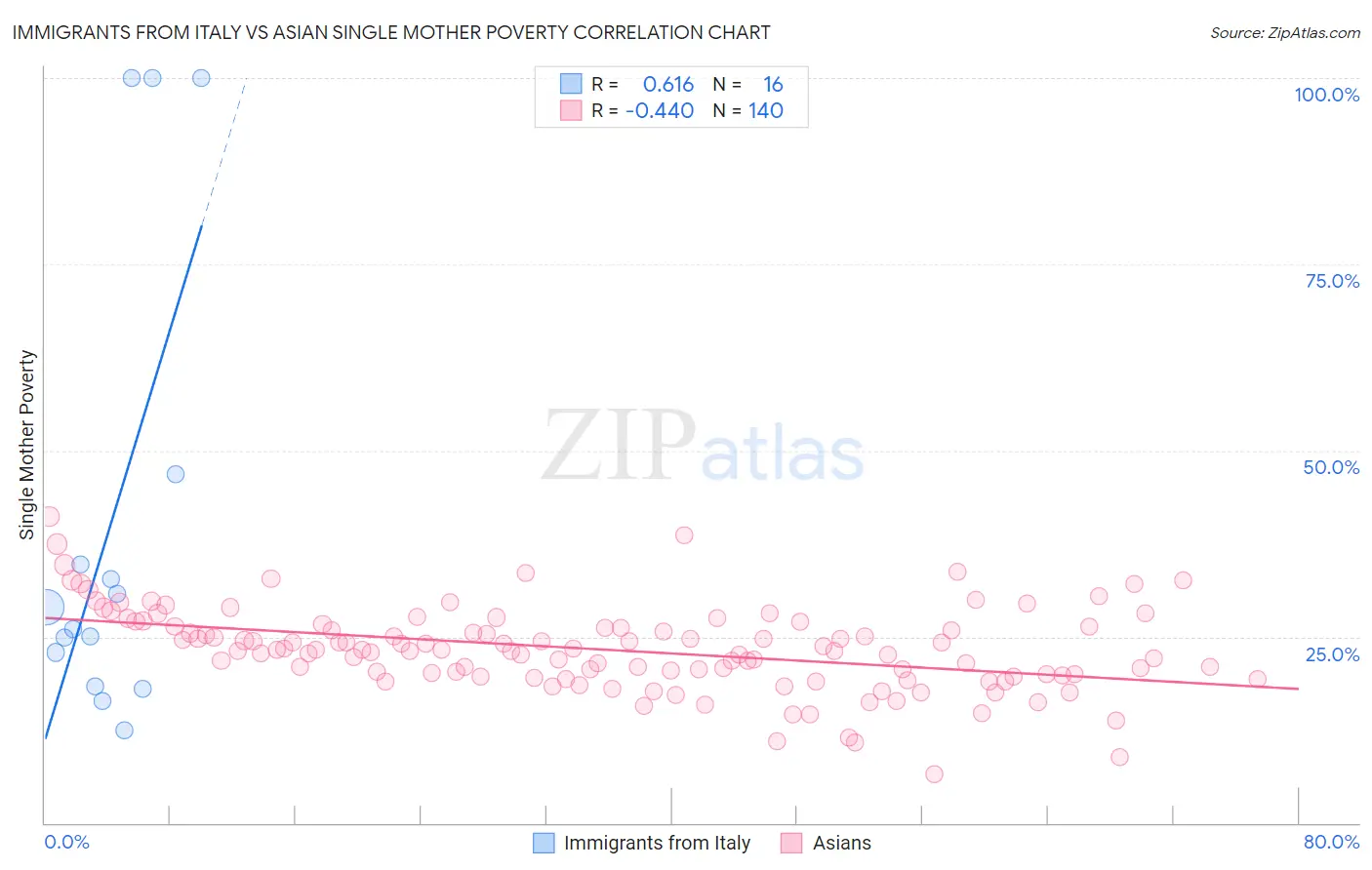 Immigrants from Italy vs Asian Single Mother Poverty