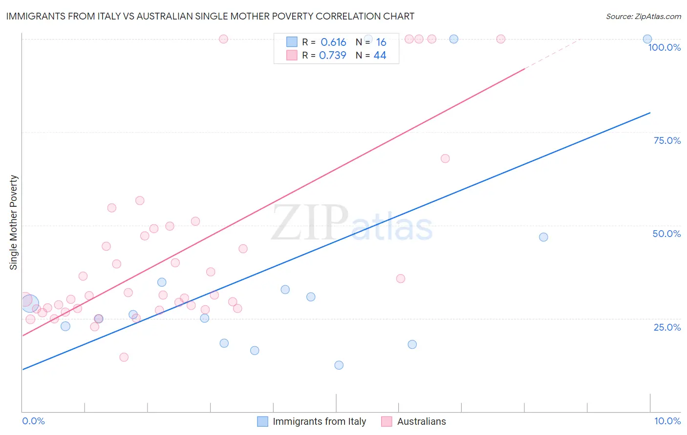 Immigrants from Italy vs Australian Single Mother Poverty