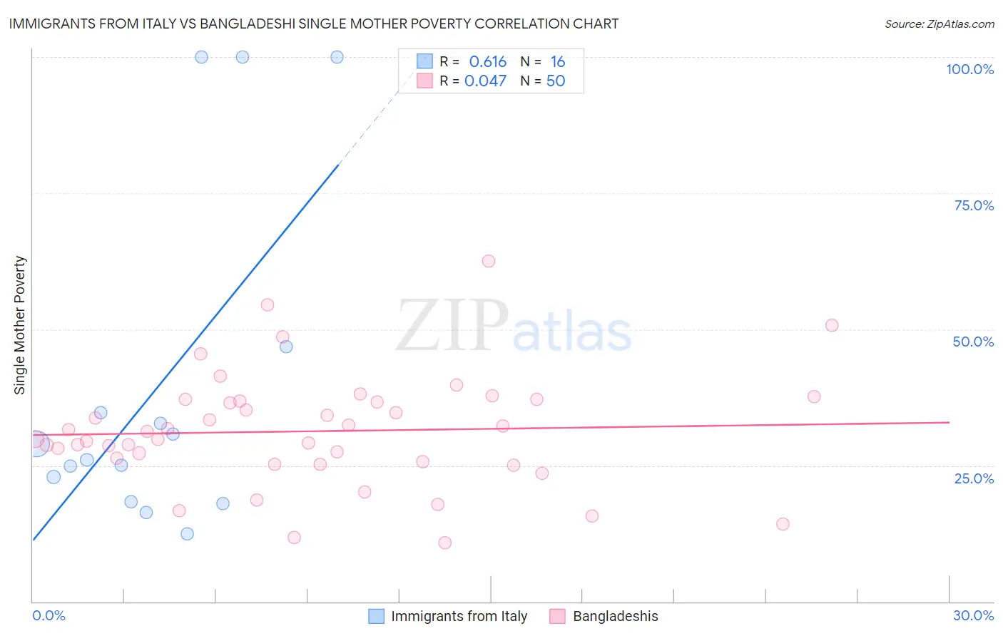 Immigrants from Italy vs Bangladeshi Single Mother Poverty