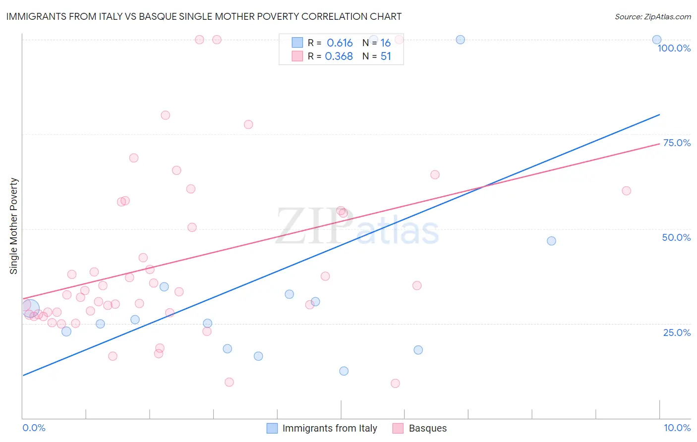 Immigrants from Italy vs Basque Single Mother Poverty