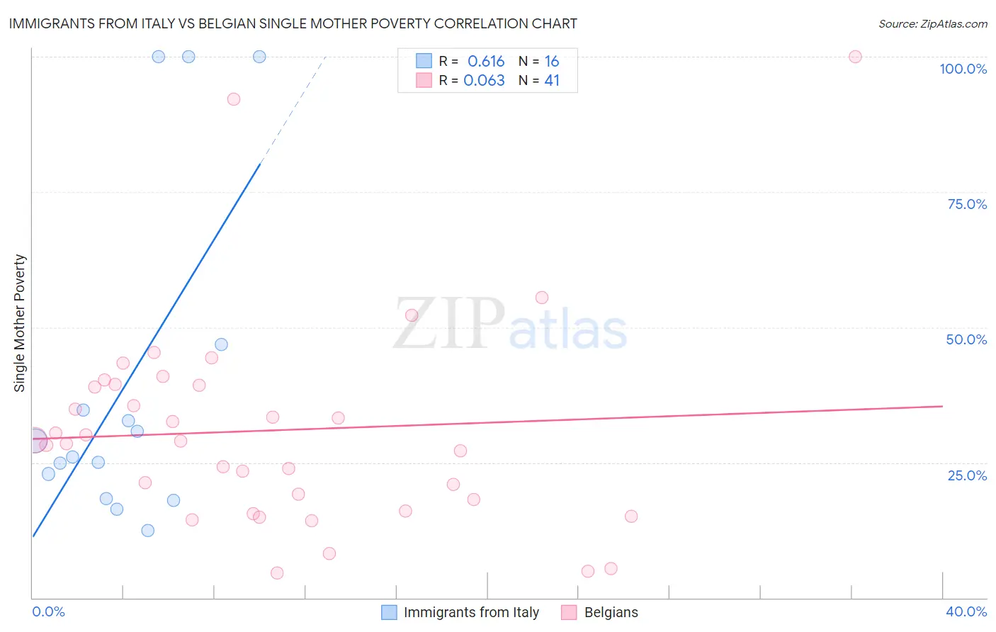 Immigrants from Italy vs Belgian Single Mother Poverty