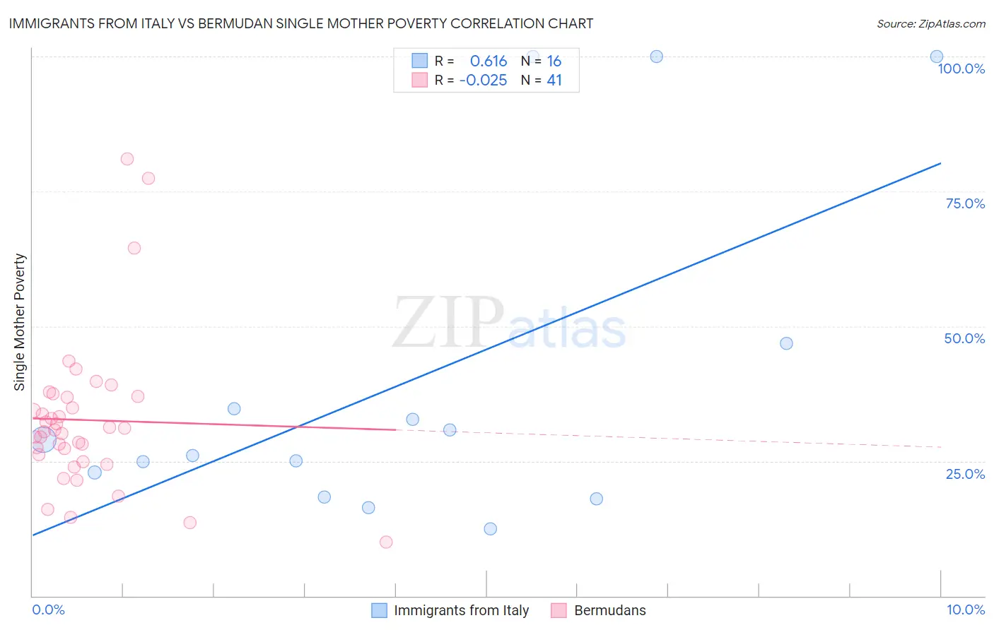 Immigrants from Italy vs Bermudan Single Mother Poverty