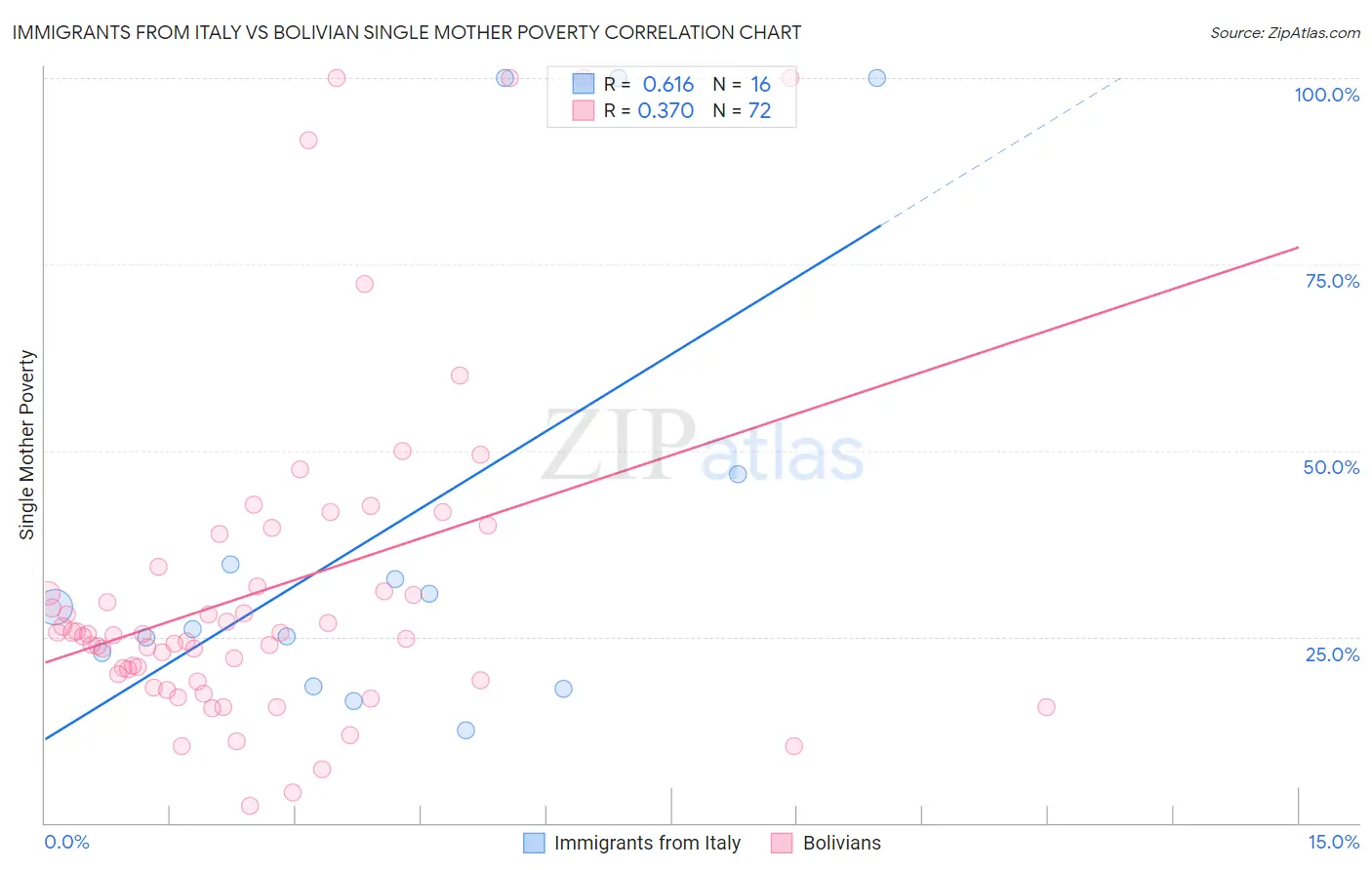 Immigrants from Italy vs Bolivian Single Mother Poverty