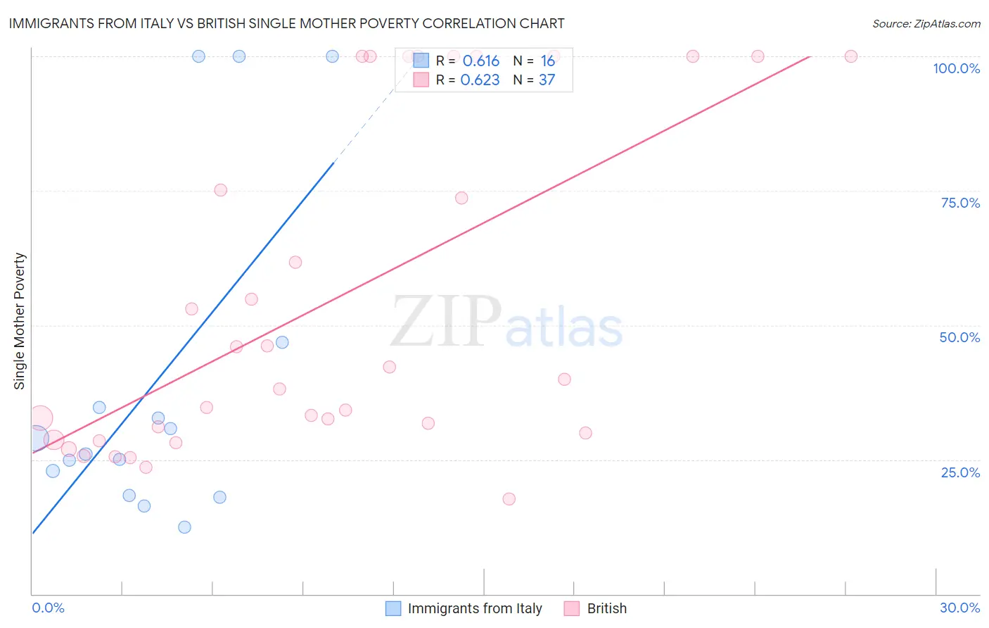 Immigrants from Italy vs British Single Mother Poverty